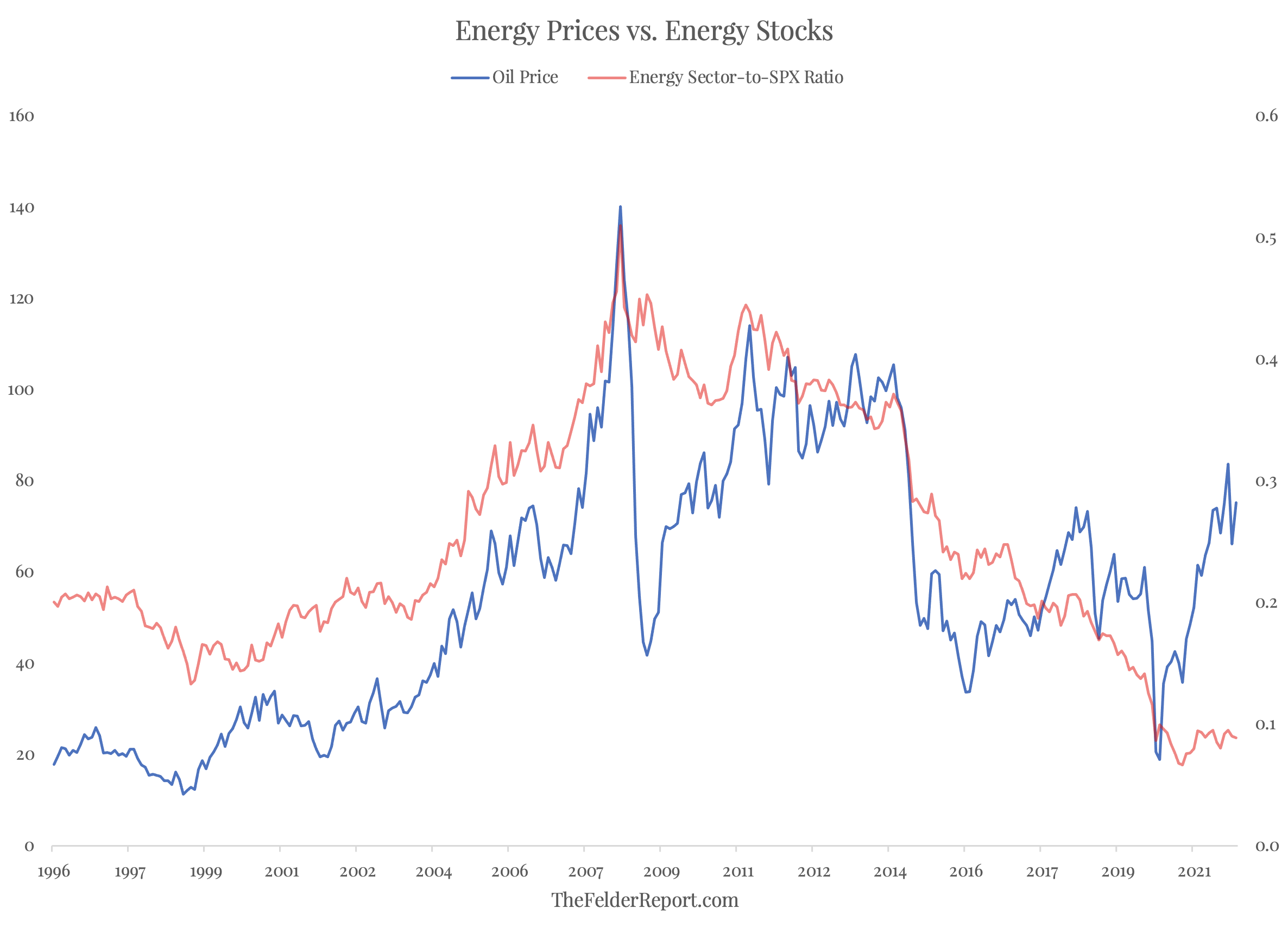 Ropa a energetický sektor vs. S&P 500
