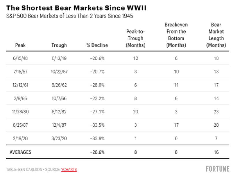 S&P 500 - nejkratší medvědí trhy od 2. světové války, zdroj: Ritholtz Wealth Management, Fortune