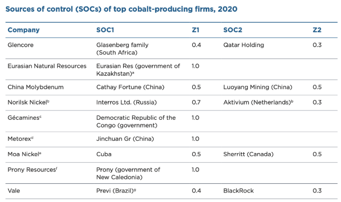 3 Kdo kontroluje producenty kobaltu