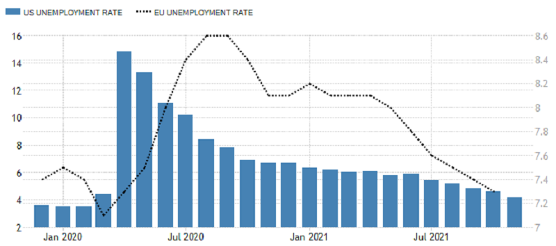 Míra nezaměstnanosti v USA a eurozóně