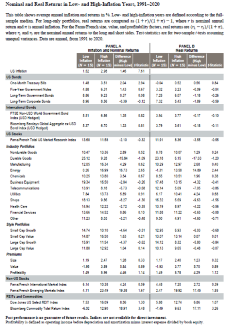 Nominální a reálné výnosy aktiv v nízko- a vysokoinflačním prostředí (1991-2020)