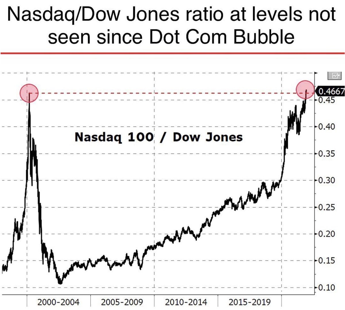 Nasdaq 100 vs. Dow