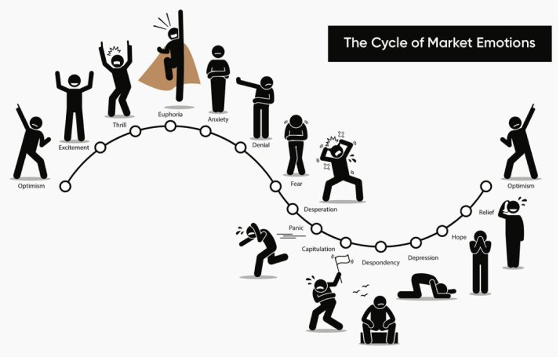 4 Cyklus emocí na finančních trzích
