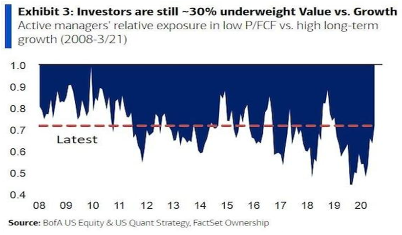Investoři stále plně nenastoupili do hodnotových titulů