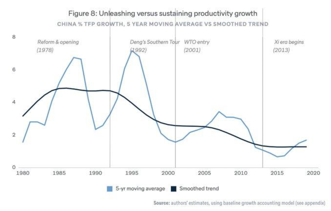 4 Vývoj produktivity v Číně
