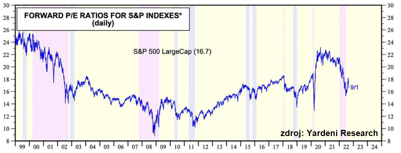 5 Forwardové P/E indexu S&P 500 již citelně kleslo