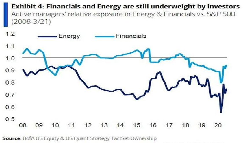 Investoři stále plně nenastoupili do sektorů financí a energetiky