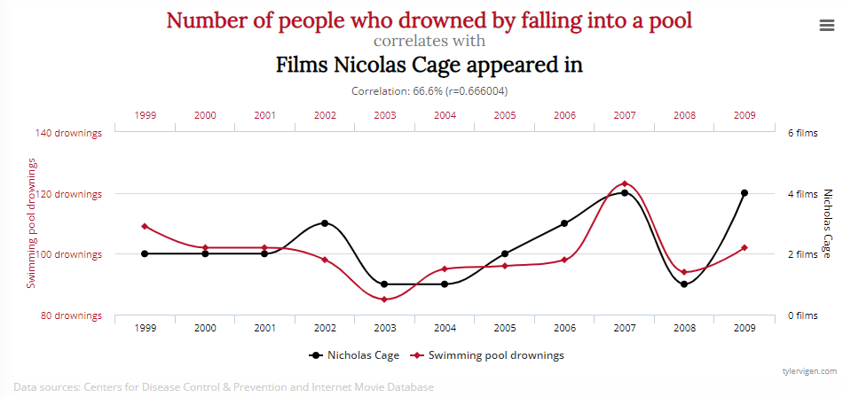 Utopení v bazénech a filmy s Nicolasem Cagem