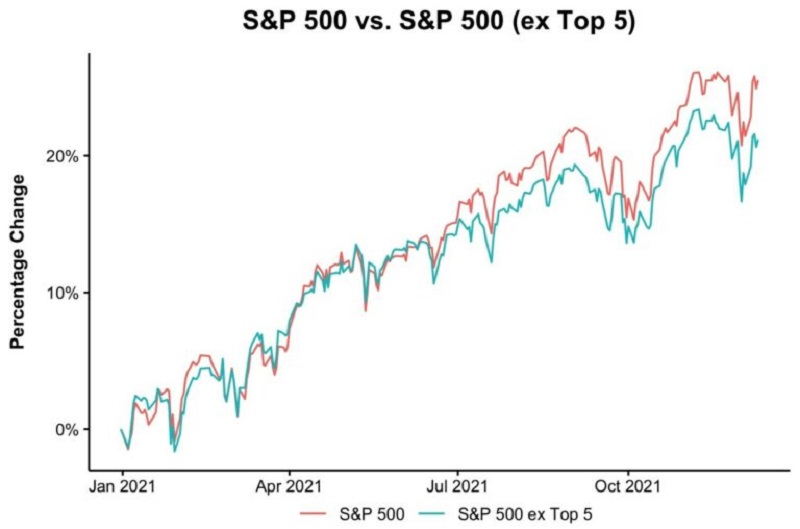 S&P 500 vs. S&P 500 bez pěti největších firem, zdroj: YCharts
