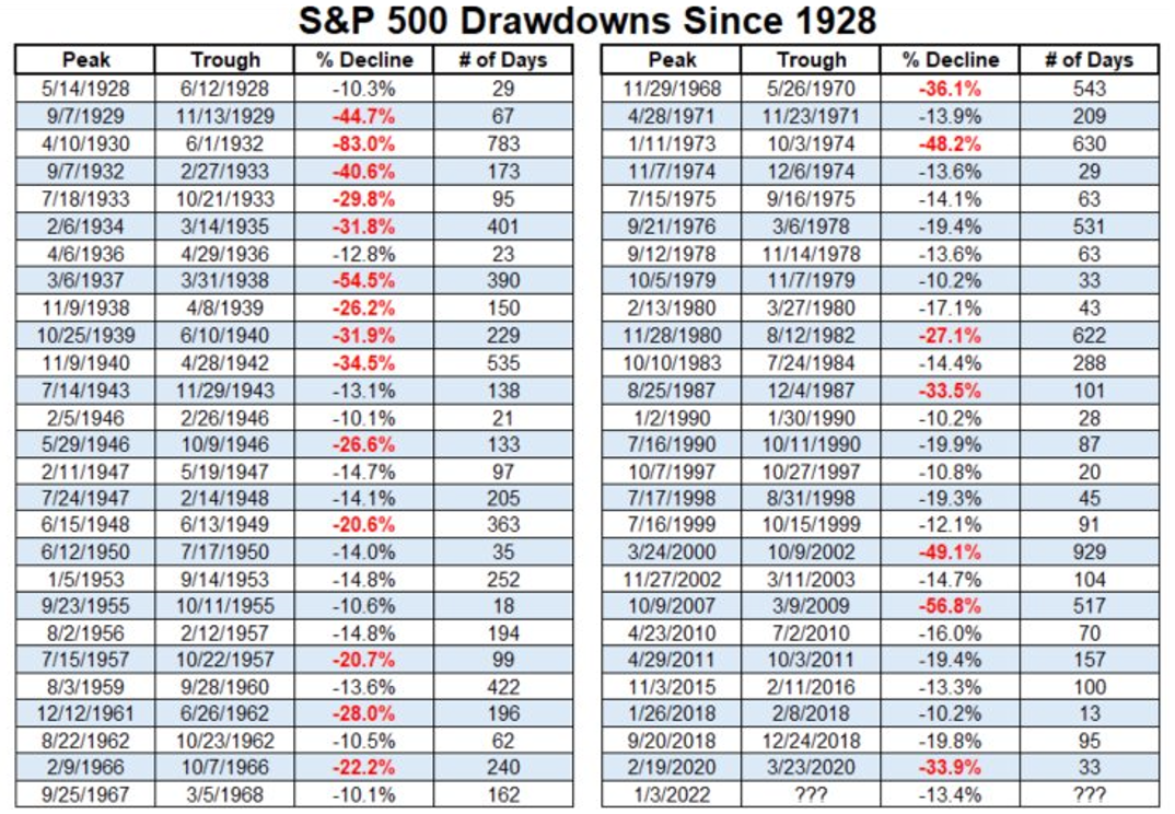 6 Poklesy indexu S&P 500