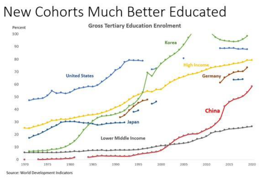 6 Zájem o vysoké školy v Číně stále prudce roste