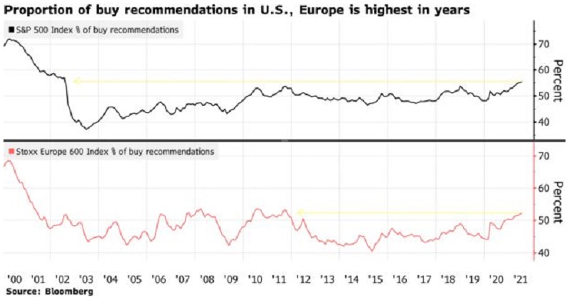 Podíl investičních doporučení na stupni "kupovat" v USA a Evropě