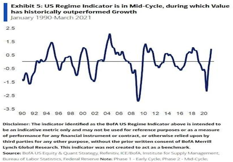Indikátor BofA ukazuje, že je ekonomika v polovině cyklu, kdy hodnotové tituly mívají navrch