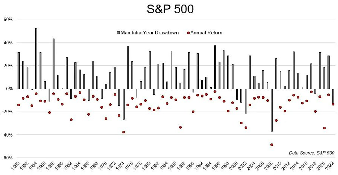 7 S&P 500 - roční vývoj a maximální intraroční poklesy
