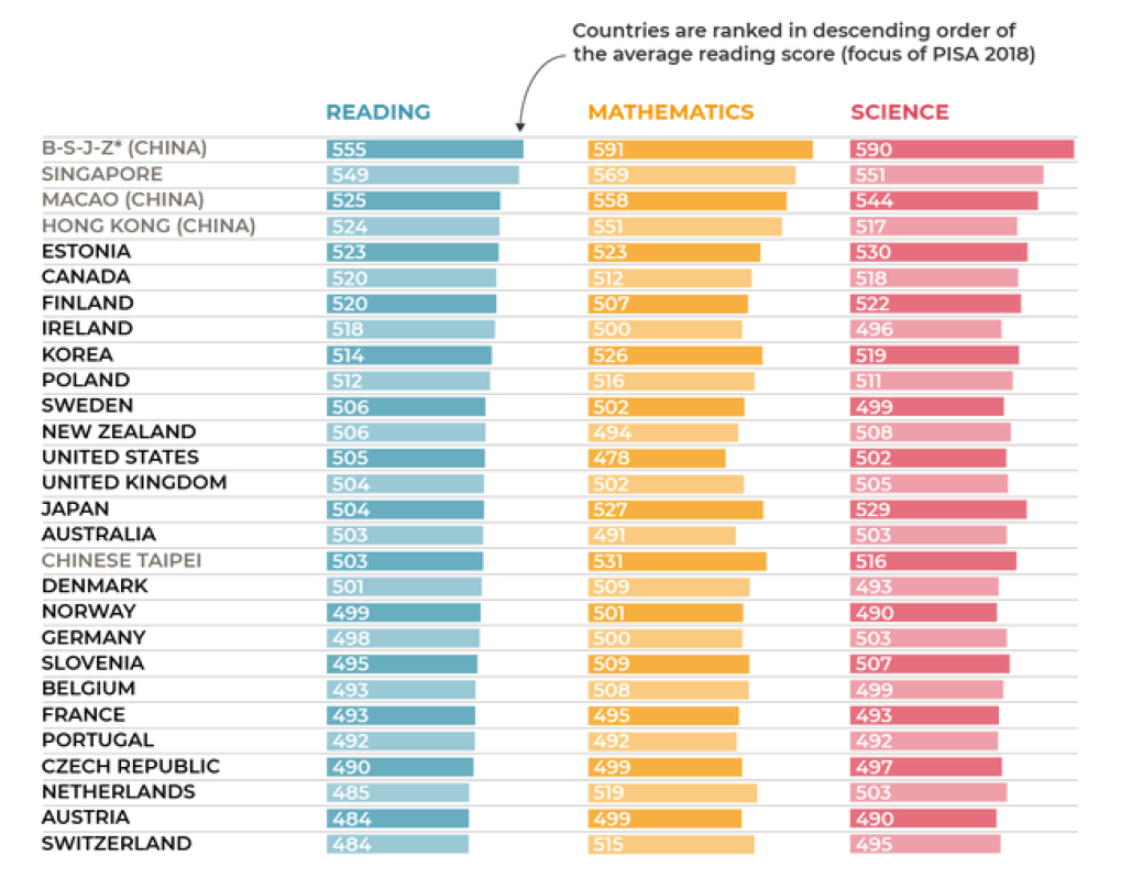 7 Srovnání zemí v PISA testech