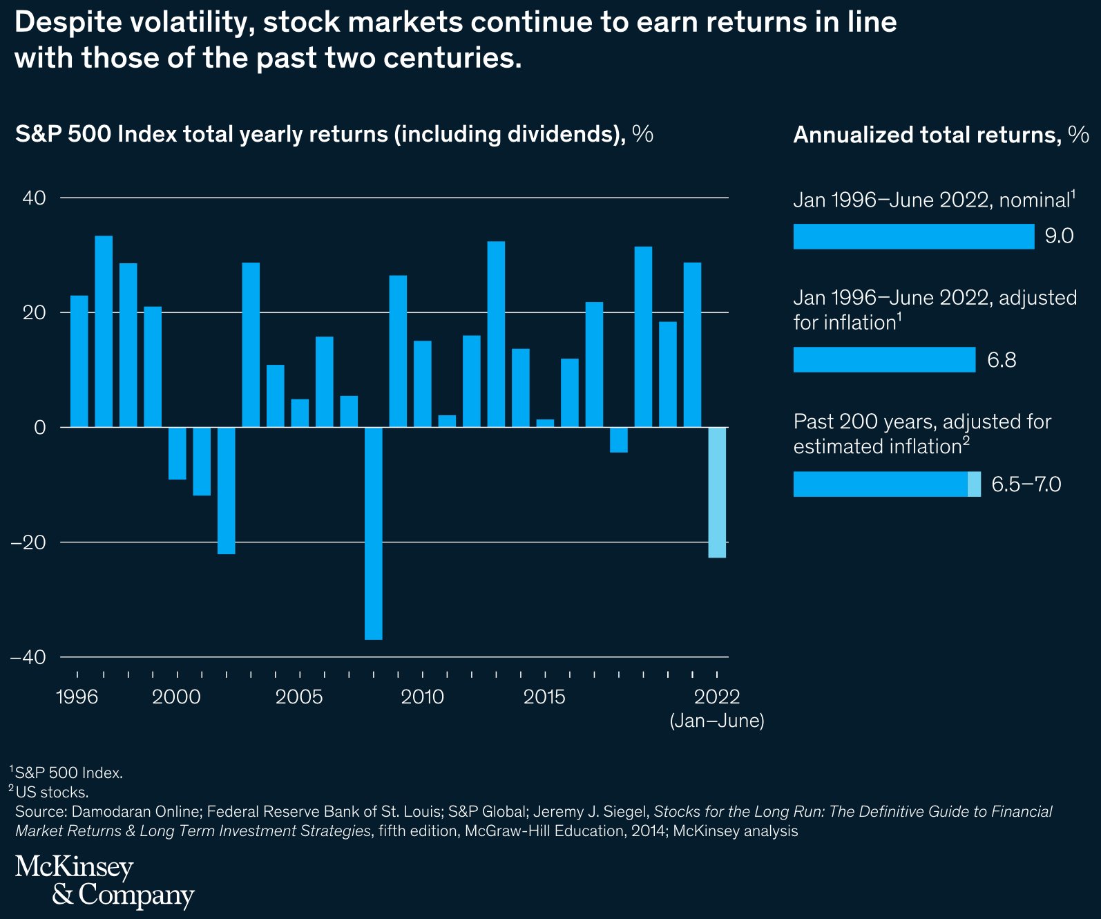Výkonnost S&P 500 od roku 1996, zdroj: McKinsey & Company