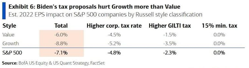 Vyšší daně dolehnou více na růstové společnosti