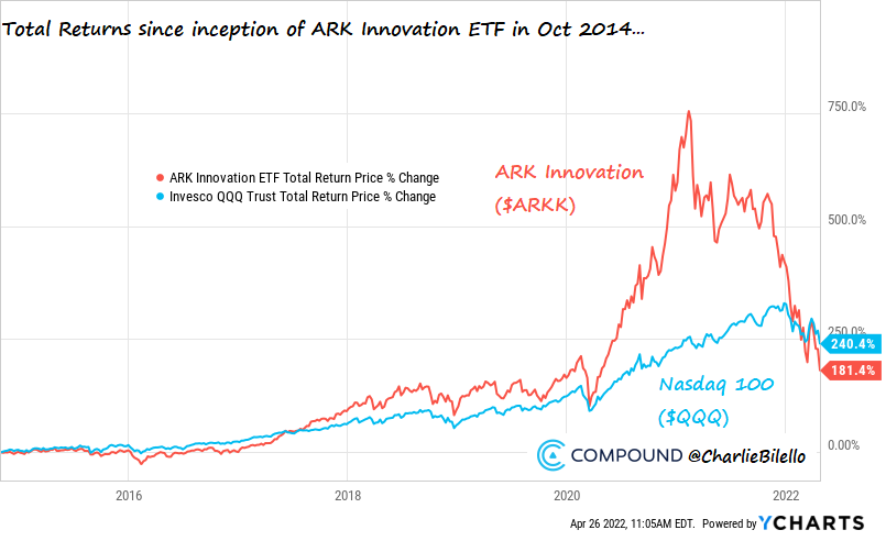 ARK Innovation ETF a Nasdaq 100