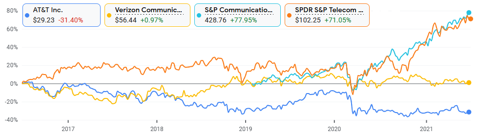 Akcie AT&T v posledních pěti letech zaostaly nejen za konkurenčním Verizonem, ale i za širšími indexy akcií firem z odvětví komunikačních služeb a telekomunikací