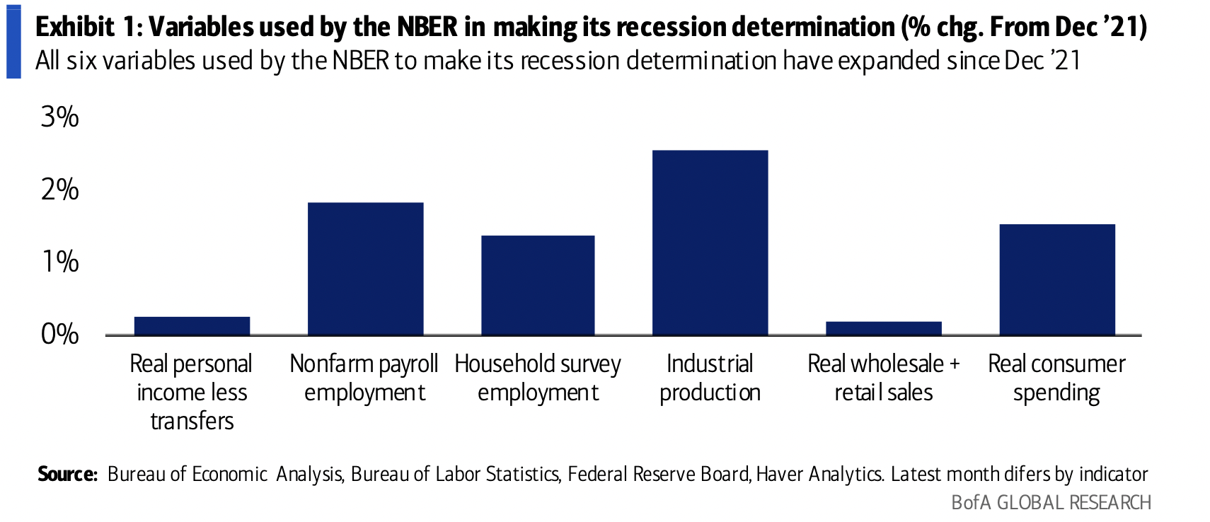 Aby v USA byla oficiálně recese, musí to oznámit NBER na základě těchto šesti ukazatelů