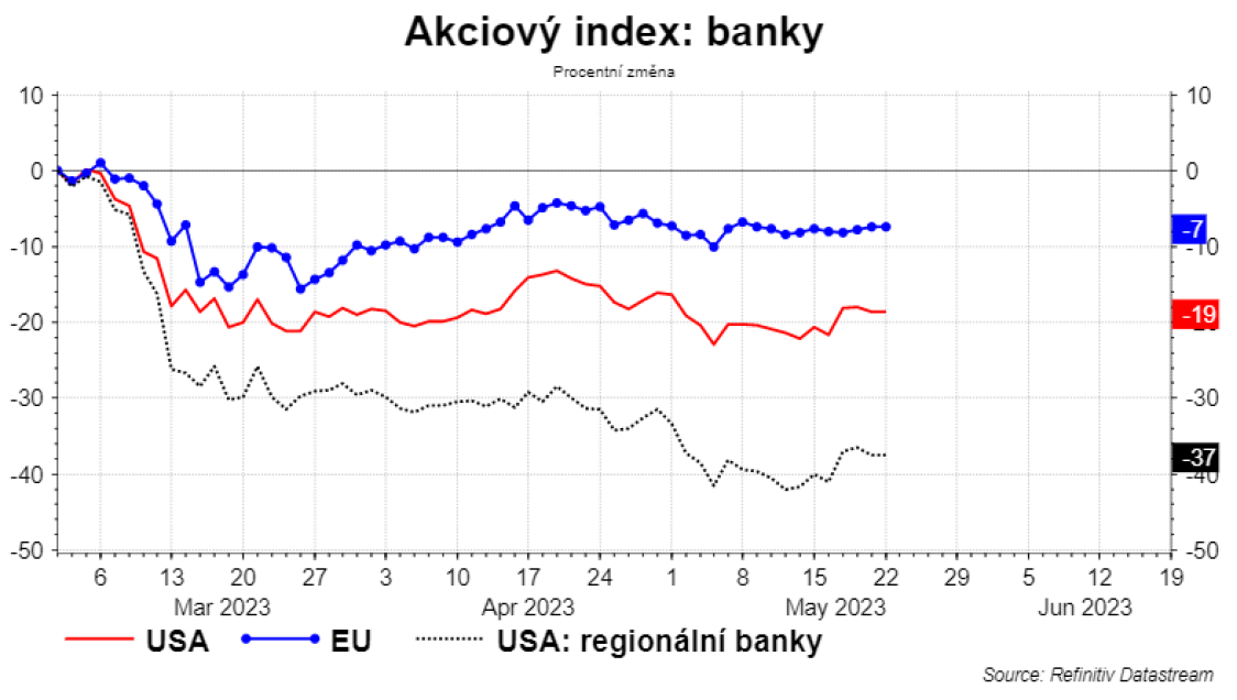 Akcie amerických a evropských bank