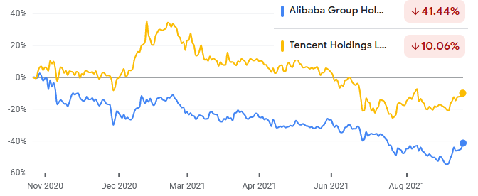 Alibaba, Tencent