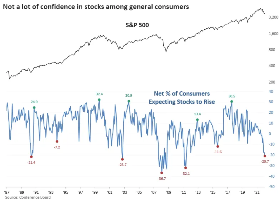 Američtí spotřebitelé jsou ohledně akcií pesimističtí