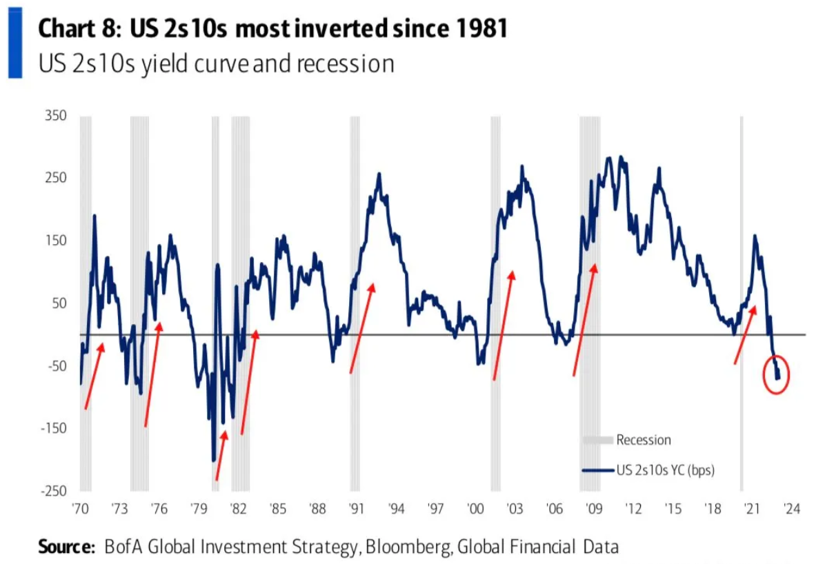 Americká výnosová křivka je v největší inverzi od roku 1981