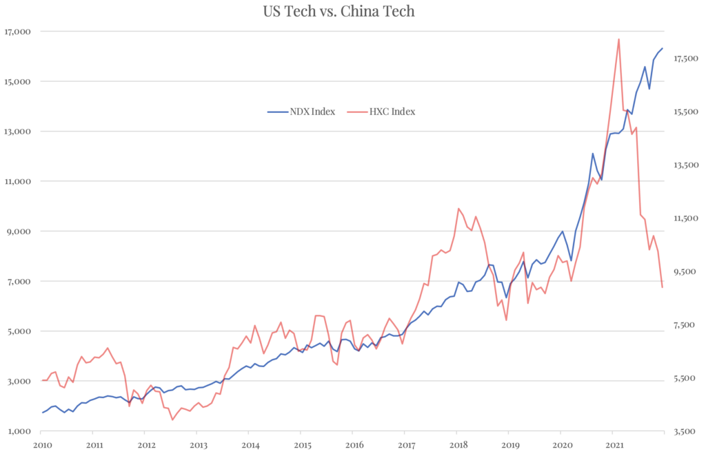 Americké a čínské technologické tituly