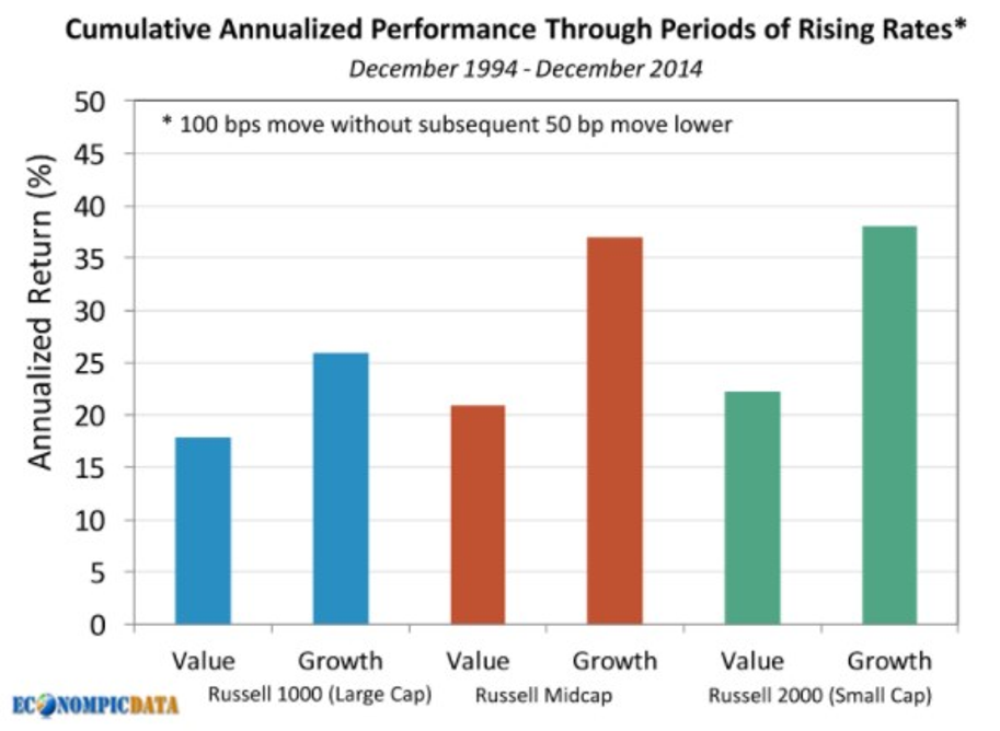 Americké akcie - anualizovaný vývoj cen při růstu sazeb o procentní bod