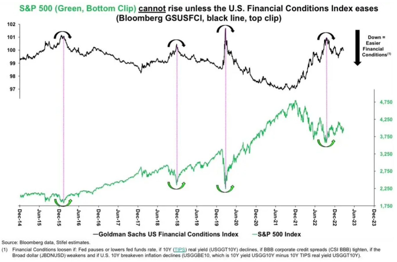 Americké akcie a finanční podmínky v USA