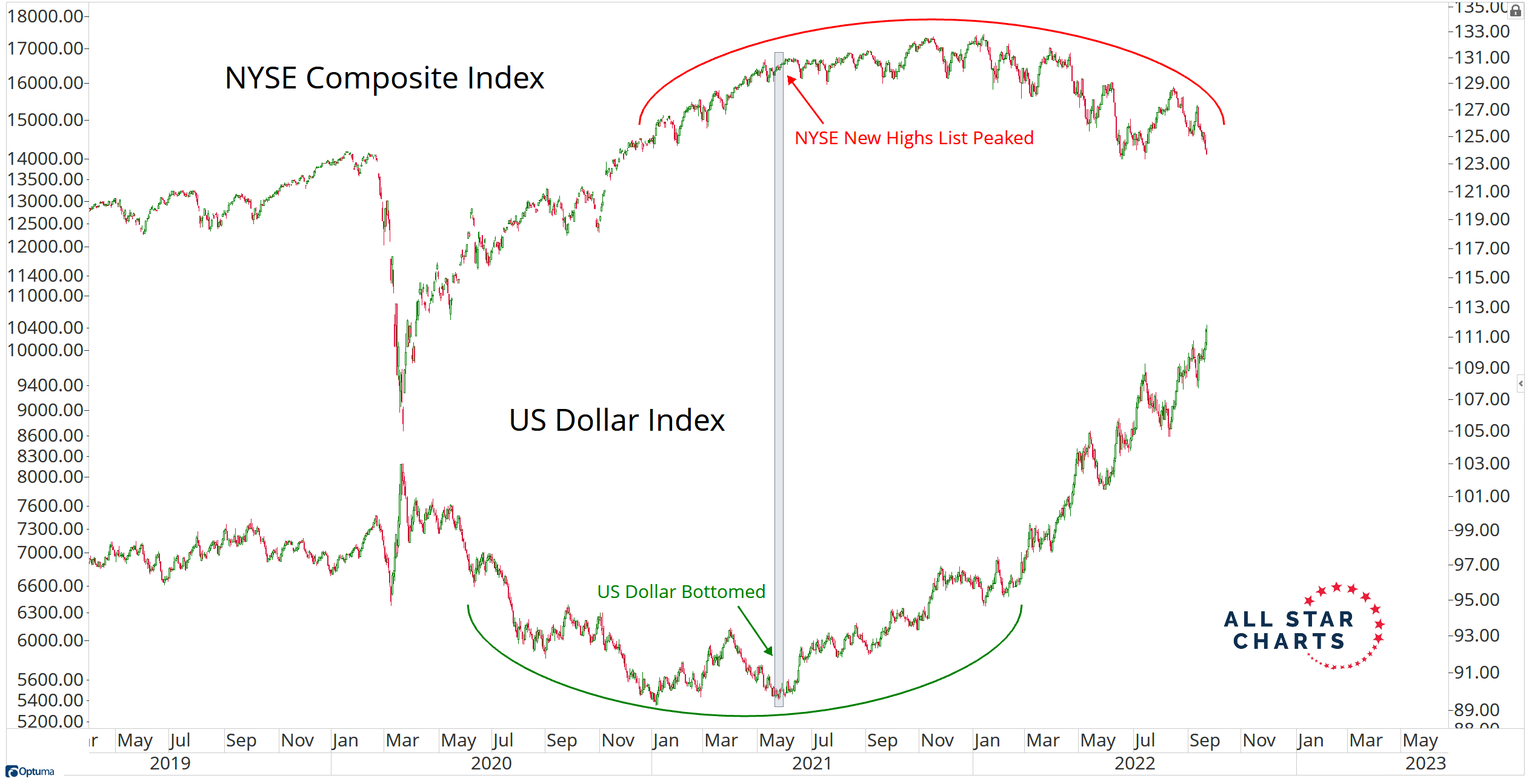 Americké akcie vs. americký dolar