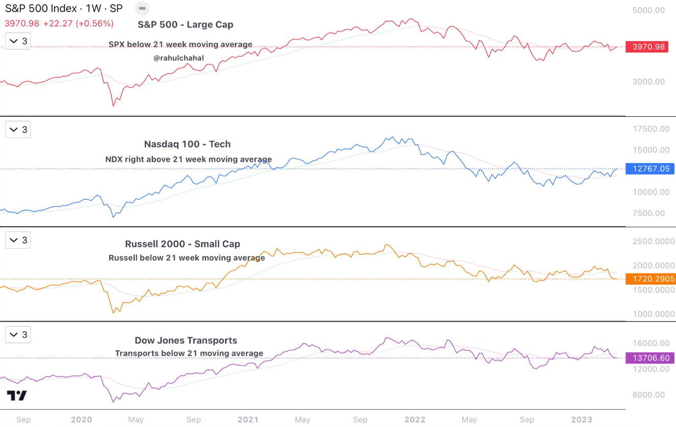 Americké akciové indexy - rozdílná výkonnost v různých segmentech