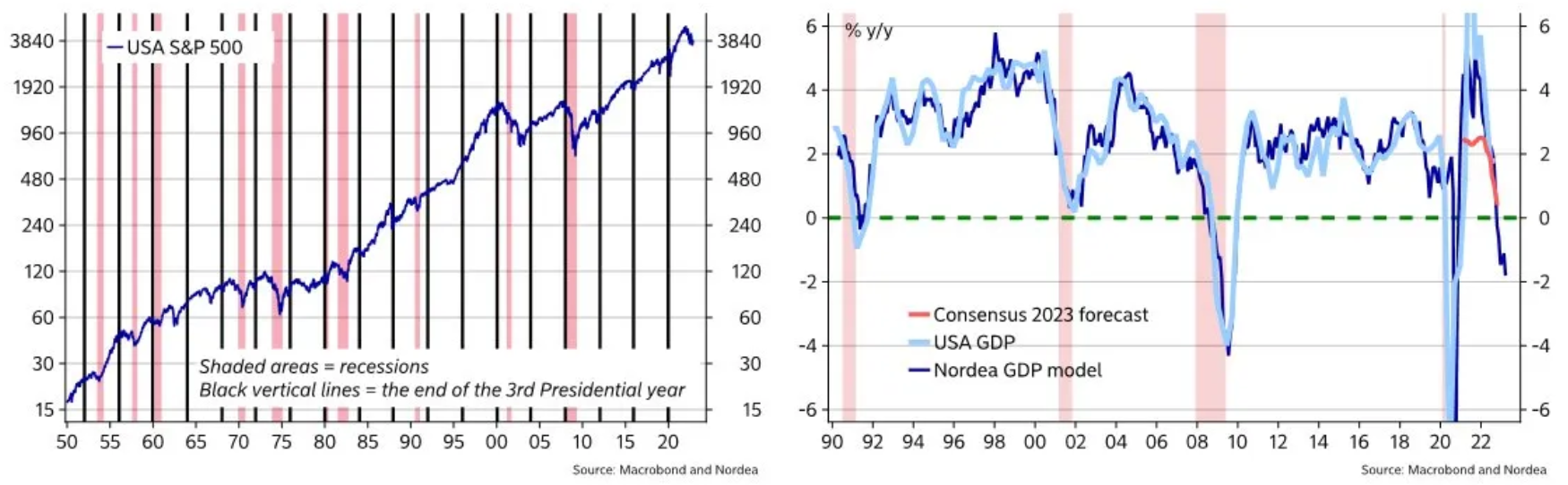 Americké recese a výhled vývoje HDP v roce 2023