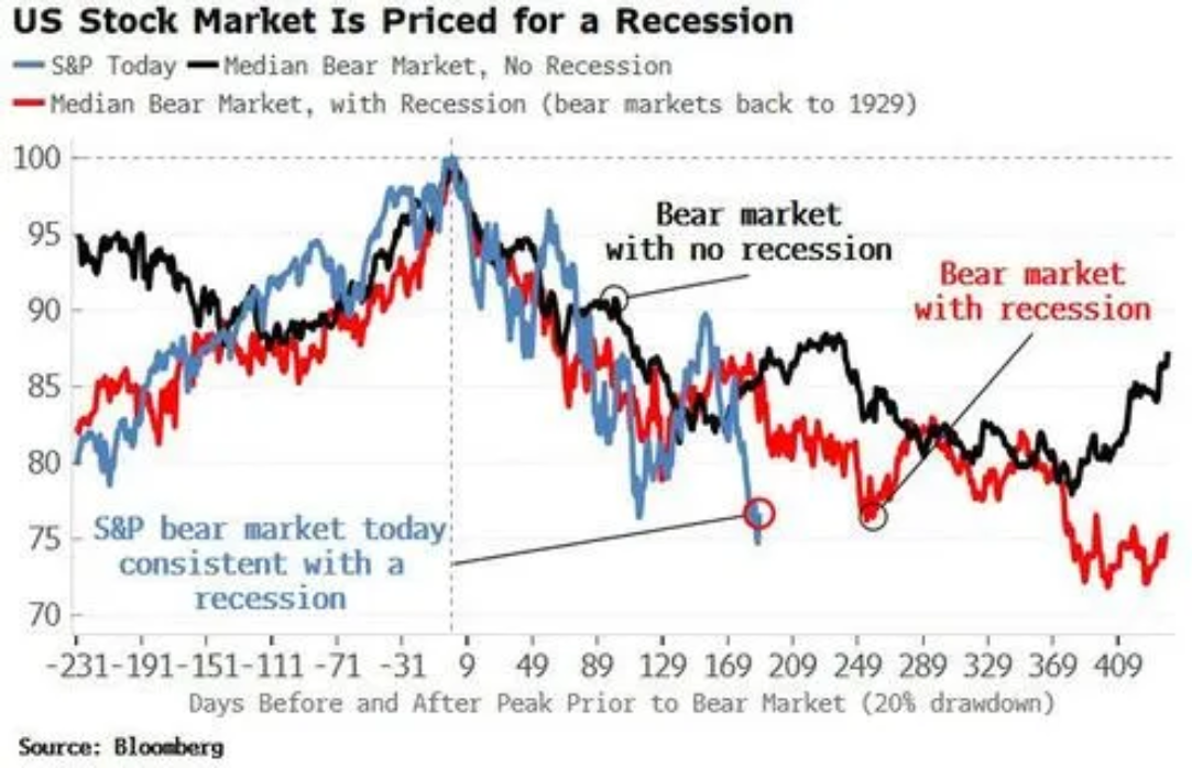 Americký akciový trh je aktuálně nastavený na recesi