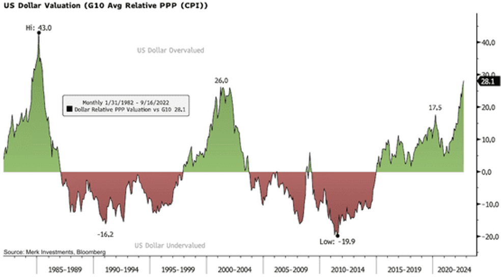 Americký dolar je vůči měnám G10 podle parity kupní síly výrazně nadhodnocený