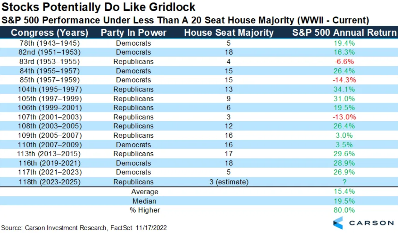 Americkým akciím se zpravidla daří, když je v Kongresu jen těsná většina
