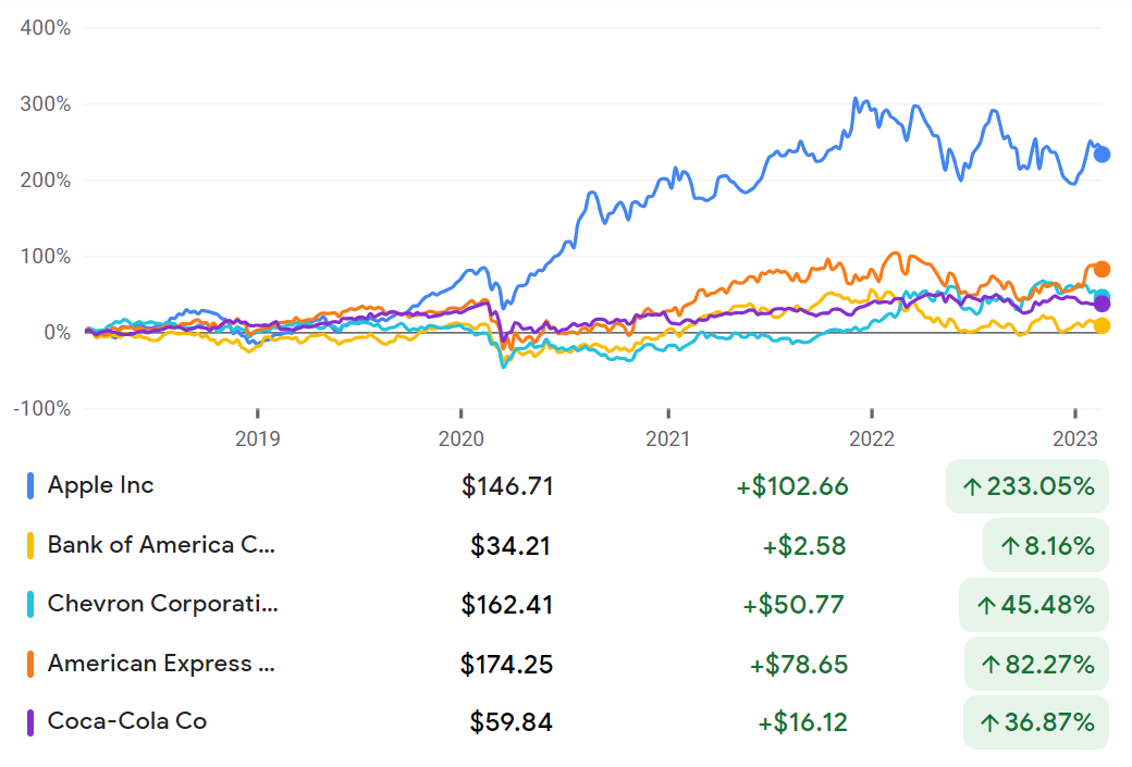 Apple, Bank of America, Chevron, AmEx, Coca-Cola