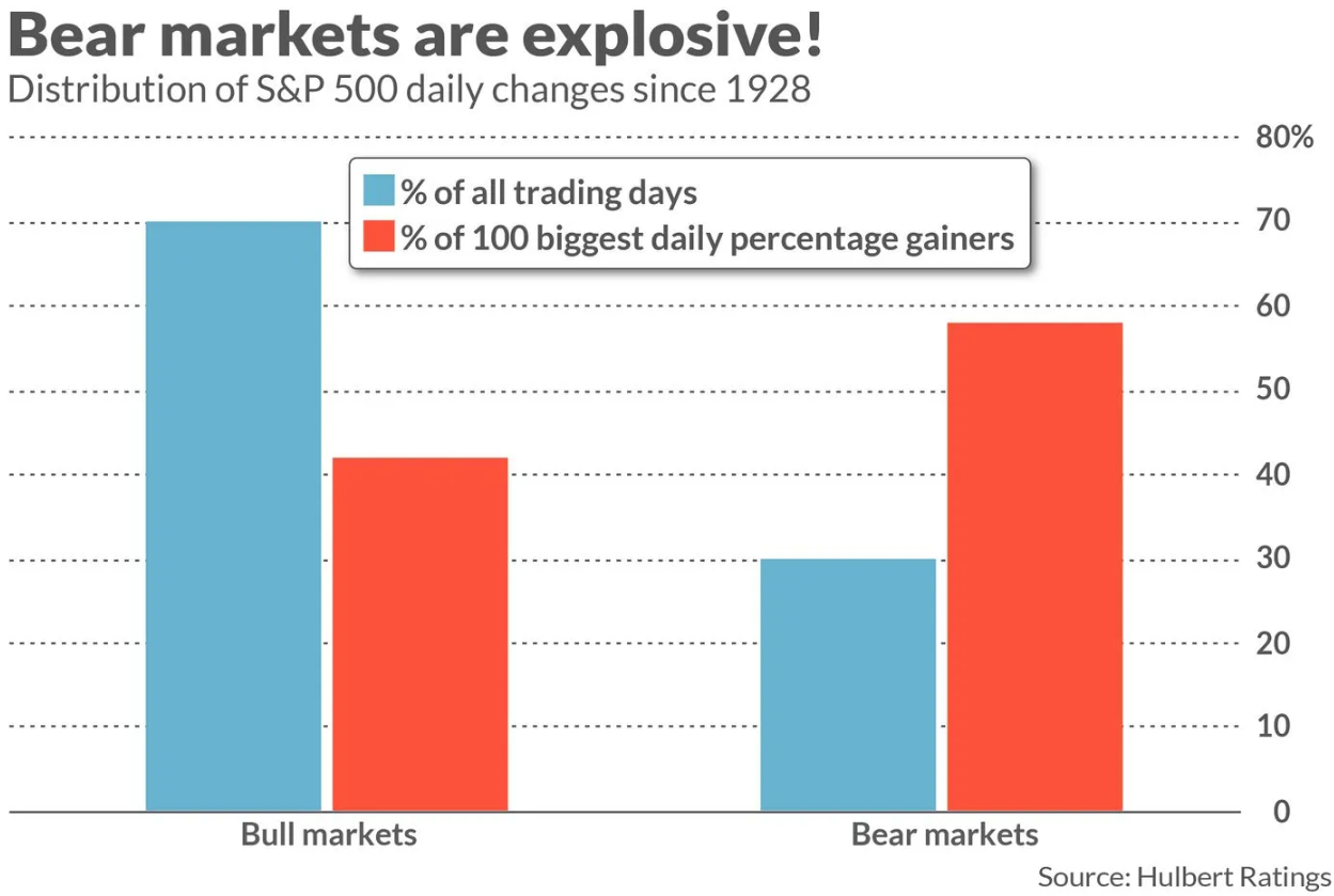 Během medvědích trendů nastává většina nejvíce růstových obchodních seancí