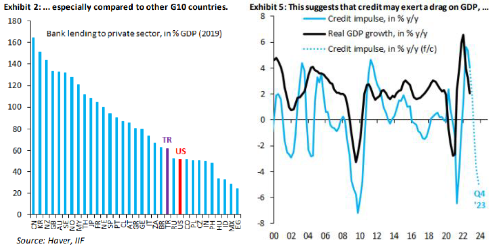 Bankovní úvěry a kreditní impulz pro HDP