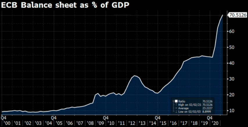 Bilance ECB v poměru k HDP zemí eurozóny