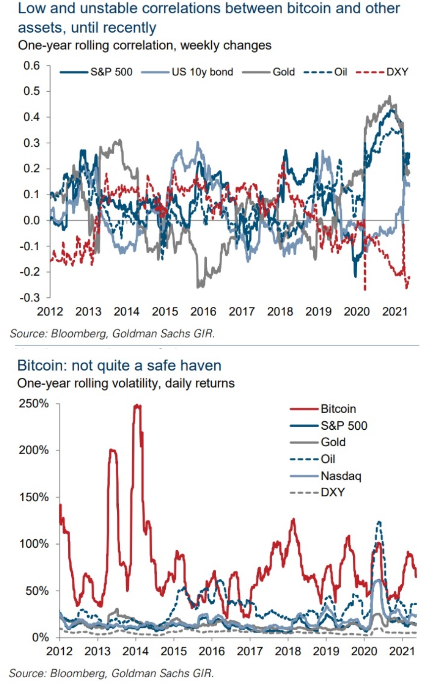 Bitcoin - volatilita a korelace s jinými investicemi