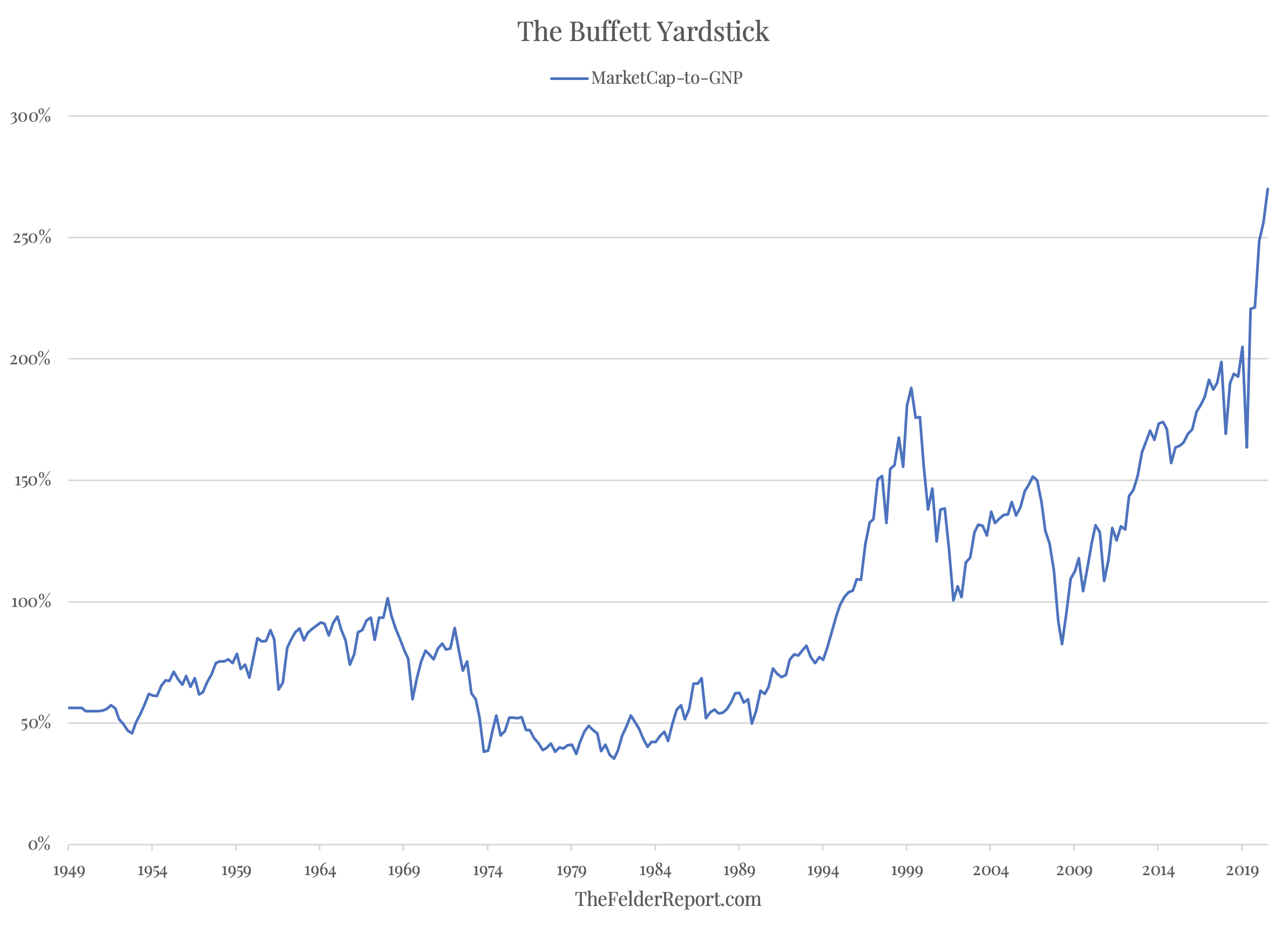 Buffettův akciový indikátor