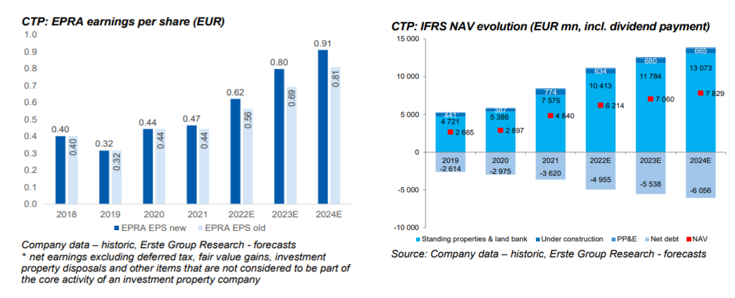 CTP Group - EPRA zisk a NAV