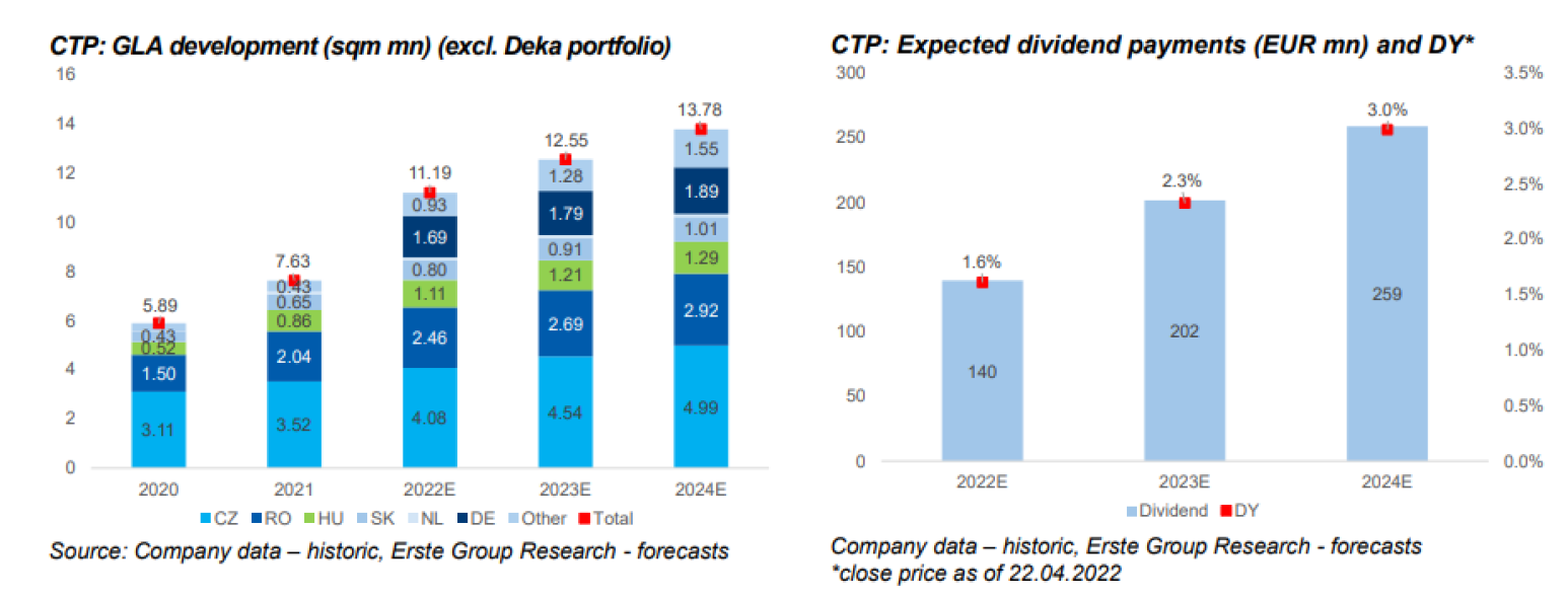 CTP Group - GLA a dividendy