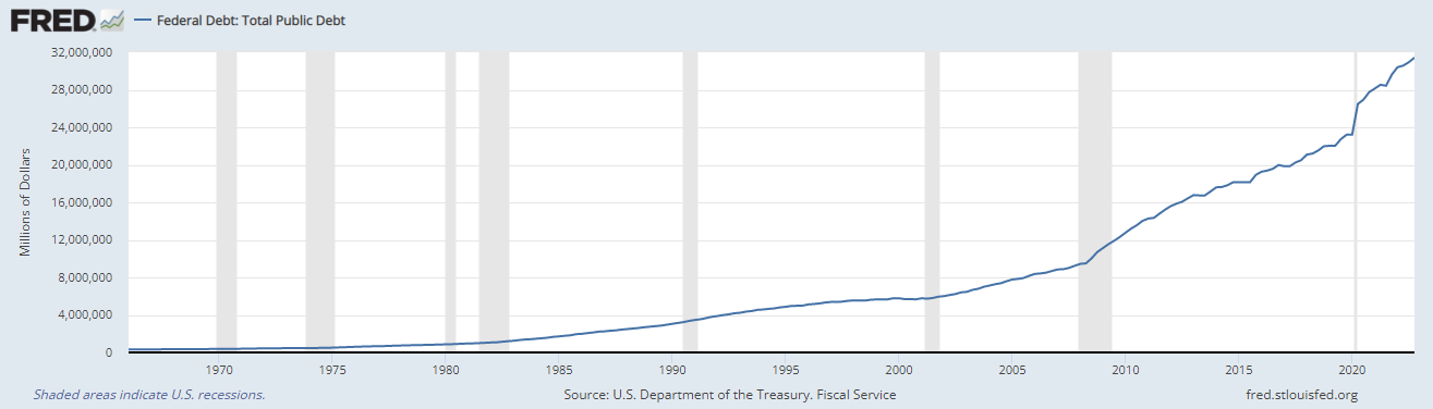 Celkový objem zadlužení vlády USA