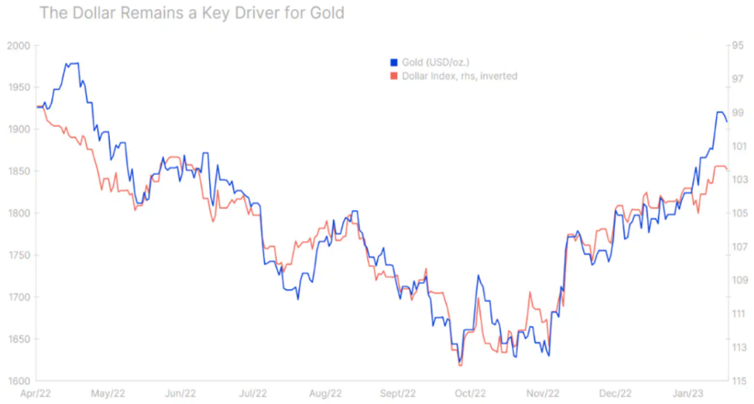 Cena zlata a dolarový index