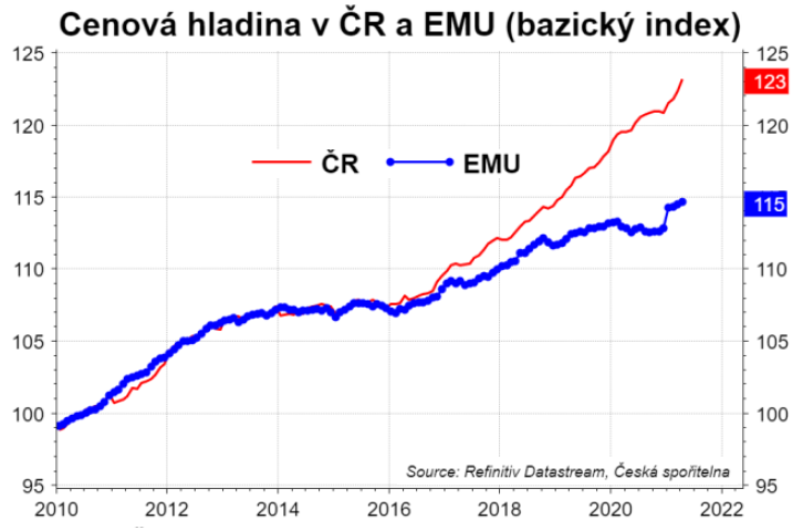 Cenová hladina v ČR a EMU