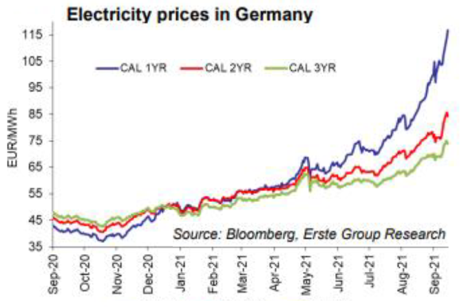 Ceny elektřiny v Německu