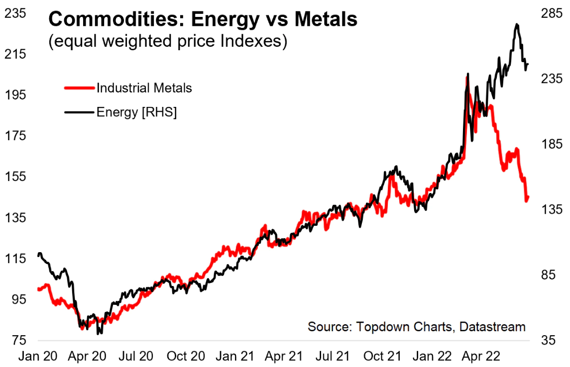 Ceny průmyslových kovů již z maxim klesly výrazně, energetické komodity zatím jen mírně